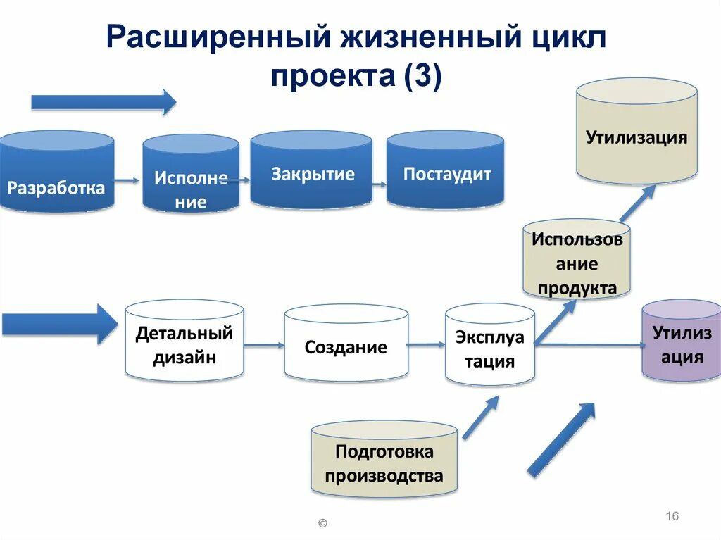Жизненный цикл информации. Функциональными областями и процессом. функциональные области управления проектами презентация. жизненный цикл функциональной безопасности.