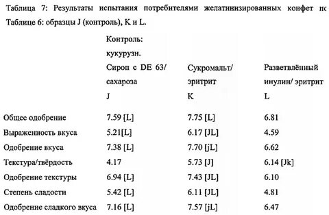 Таблица конфеты