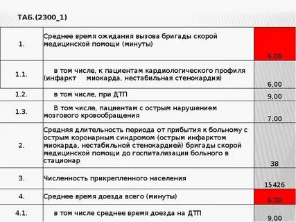 Норматив вызова скорой помощи