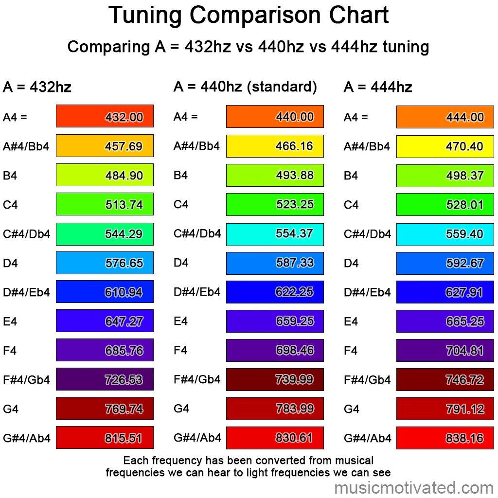 440 Vs 432 Hz. 432hz. 432 Hz Frequency Audio. 432 Цвет. Frequency hz