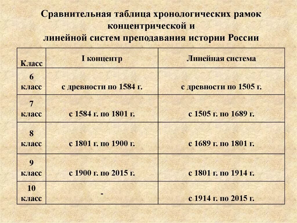 Все периоды россии. Линейная система преподавания истории. Линейная система преподавания истории таблица. Линейная система изучения истории в школе. Переход на линейную систему преподавания истории.