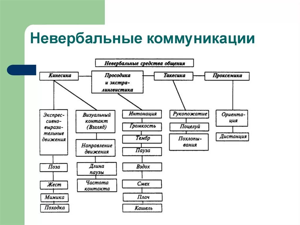 4 невербальных средств общения. Невербальные средства общения. Невербальное общение схема. Основные элементы невербального общения. Составляющие невербальной коммуникации.