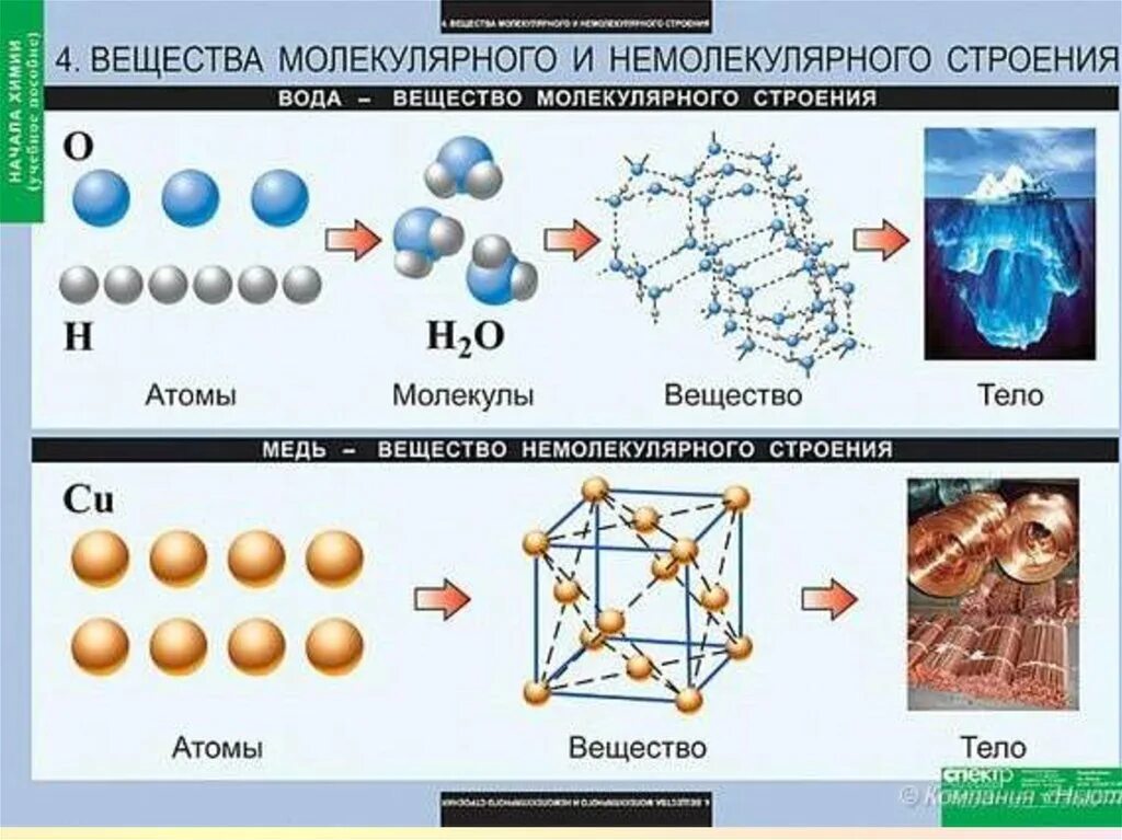 Вещество имеющее молекулярное строение имеет формулу. Схема вещества молекулярного и немолекулярного строения. строение вещества молекулярное немолекулярное атомное. молекулярное строение и немолекулярное строение. молекулярные и немолекулярные вещества таблица.