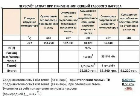 Расход газа на семью