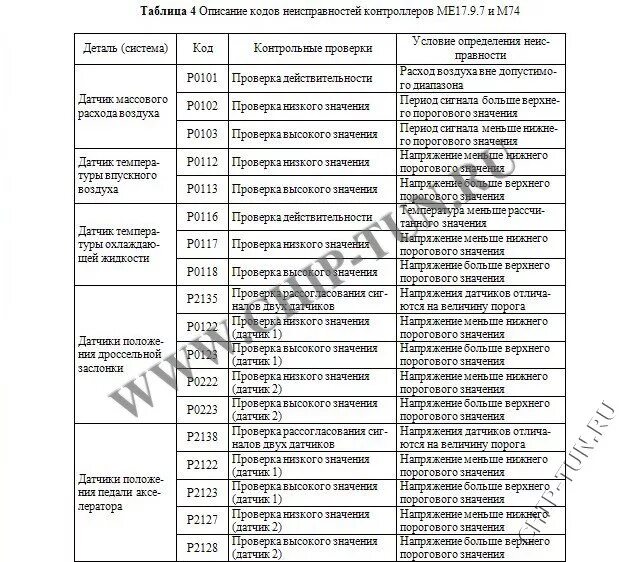 Коды ошибок УАЗ ЗМЗ 409. Коды ошибок УАЗ Буханка ЗМЗ 409 евро 4. Коды ошибок УАЗ ЗМЗ 409 евро 3. Коды ошибок УАЗ Буханка 409 двигатель инжектор.