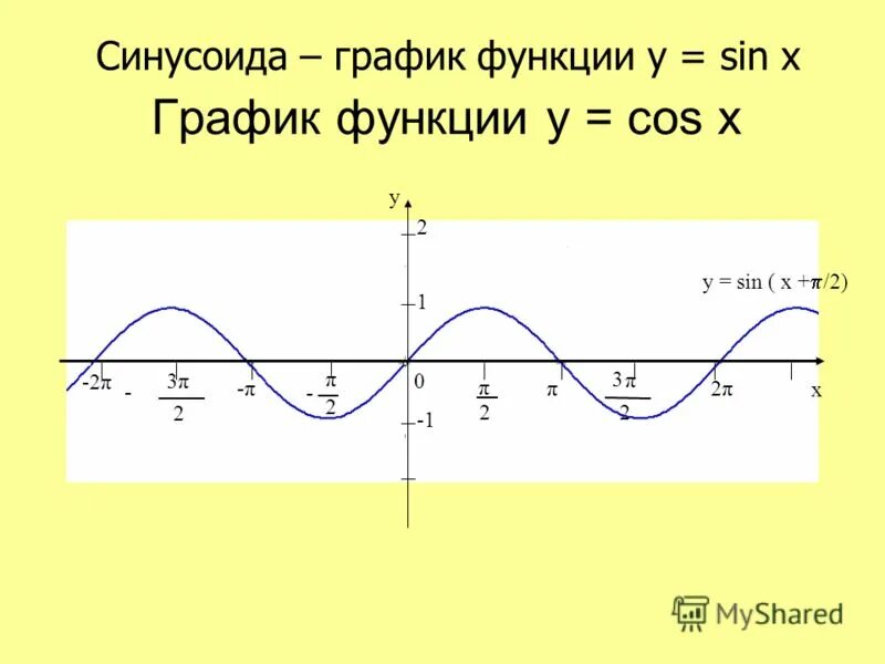 Презентация на тему: "Урок алгебры в 10 классе Тема: "Преобразование графиков фу