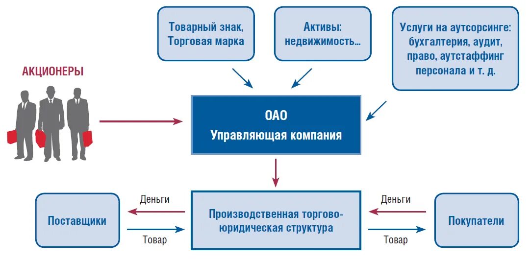 Первые акционеры. Схема работы управляющей компании. Функции управляющей компании в холдинге. Схема работы холдинга. Структура управляющей компании.