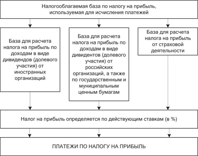 Развитие налога на прибыль. Схема формирования налоговой базы по налогу на прибыль. Порядок расчета налоговой базы по налогу на прибыль организаций. Схема формирования налога на прибыль. Налоговая база для расчета налога на прибыль определяется.