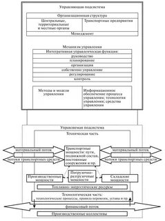 Процессы управления транспортными системами