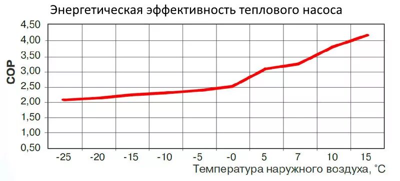 Эффективность работы теплового. Коэффициент эффективности теплового насоса. Кпд теплового насоса в зависимости от температуры. Диаграмма производительности теплового насоса. Эффективность работы теплового.