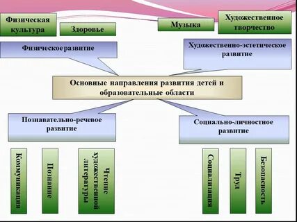 Направления развития детей в детском саду