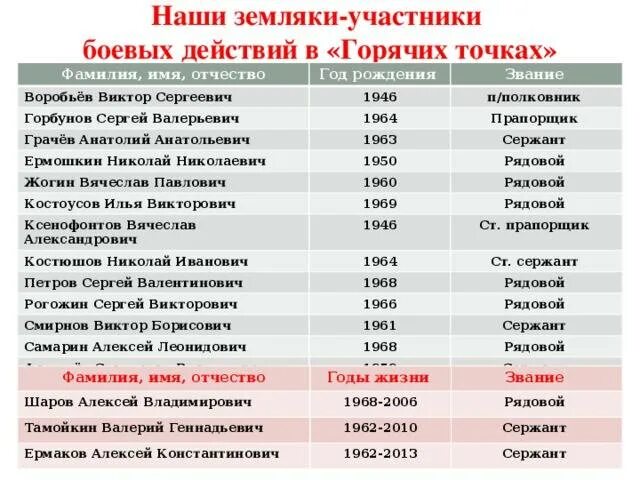 Список ветеранов боевых действий в Чечне. Список участников боевых действий. Пособие участникам боевых действий в Чечне. Участник боевых действий льготы.