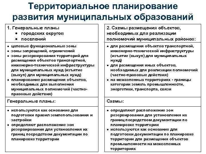 Территориальное планирование организации. Документы территориального планирования РФ. Территориальное планирование муниципальных образований. Документы территориального планирования схема. Документы территориального планирования муниципальных образований.