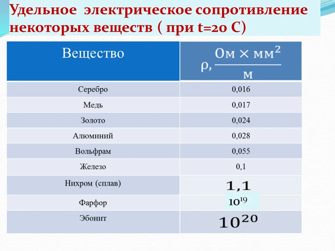 Удельное сопротивление материалов таблица. Удельное электрическое сопротивление никеля. Удельное электросопротивление меди. Удельное сопротивление 0,15.