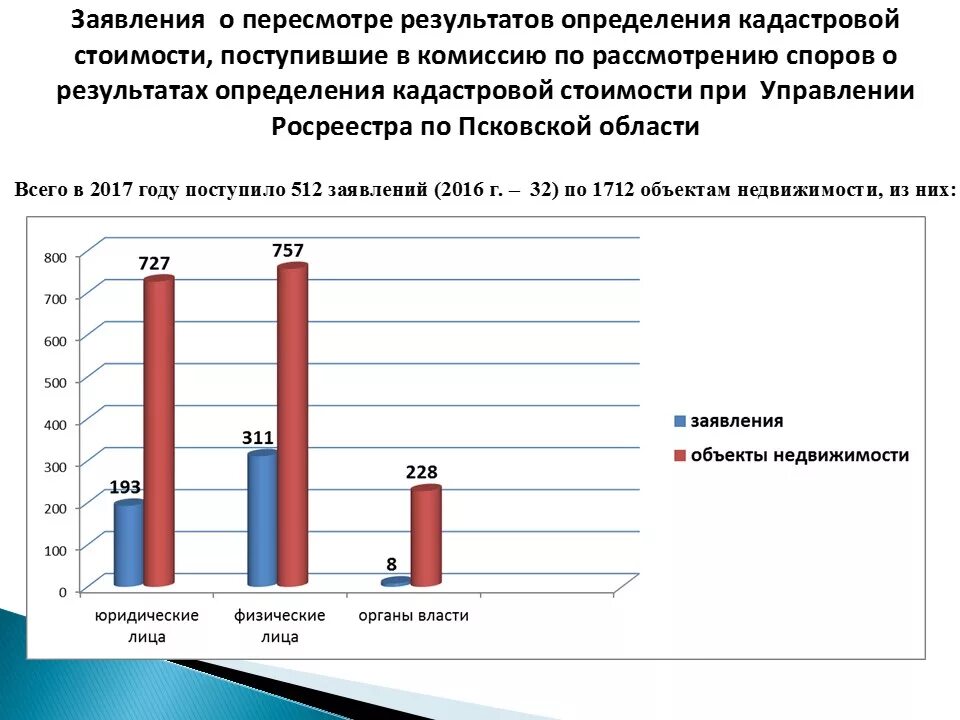 Заявление о пересмотре кадастровой стоимости. Комиссия по пересмотру кадастровой стоимости. Форма обращения о пересмотре кадастровой стоимости недвижимости. Edtljvktybt j gthtcvjnht rflfcnhjdjq cnjbvjcnb. Результаты спорит