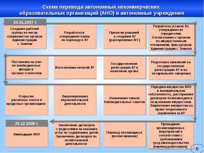 Оперативное управление автономного учреждения. Автономное учреждение это. Автономные учреждения примеры. Формирование рабочей группы. Создание муниципального учреждения.