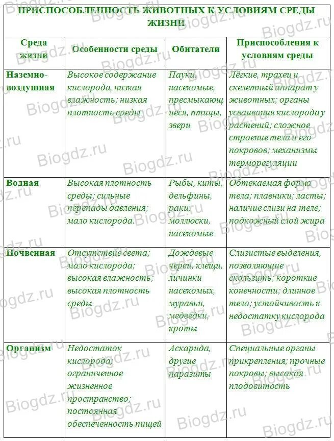 Биология таблица среды обитания живых организмов. Животные и окружающая среда 7 класс таблица. Среда обитания организмов 5 класс биология таблица. Биология животные и окружающая среда таблица.