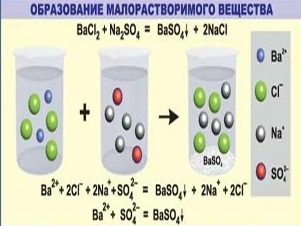 Неорганическая реакции ионного обмена.. Реакция ионного обмена с выделением осадка. Реакции с образованием осадка. Реакции с образованием осадка примеры.