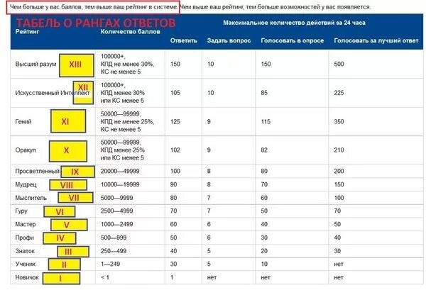 Сколько надо баллов чтобы получить четверку. Звания в ответах майл. Mail ответы ранги. Количество баллов в рейтинг. Ранги в ответах майл ру.