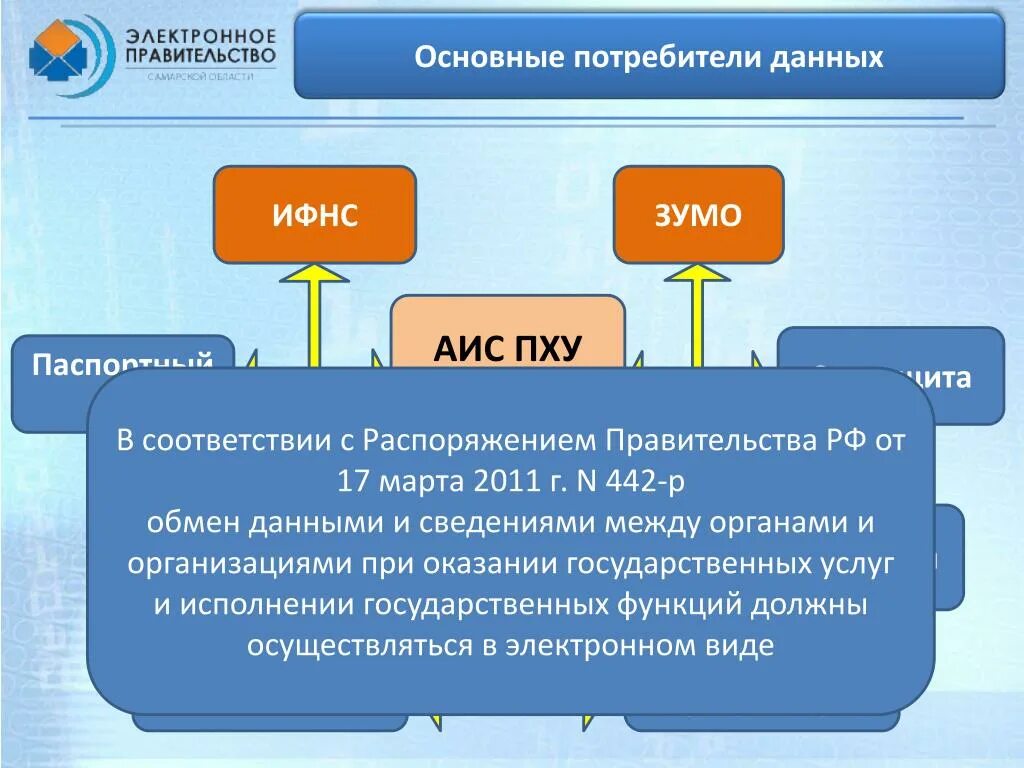 Основные потребители информации. Основные потребители. Потребители данных. Потребители данных КЗЗ. АИС РГИС.