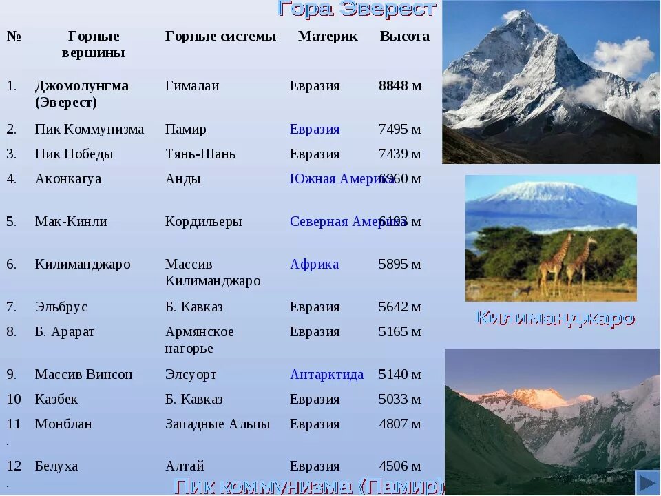 Определите самую высокую. Горы по высоте таблица в мире. Высочайшие горные вершины мира таблица. Горные системы мира Гималаи. 10 Самых высоких гор мира таблица.