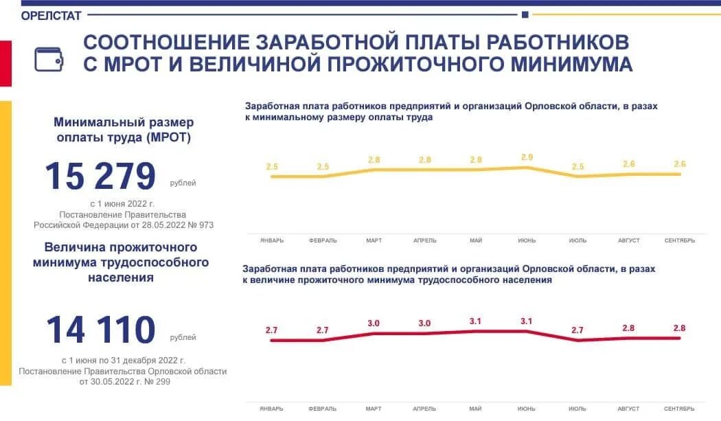 Рост заработной платы в 2023 году. Минимальной зарплата в Орловской области. Минимальный размер оплаты труда в 2023 году в России. Росстат Орловской области.