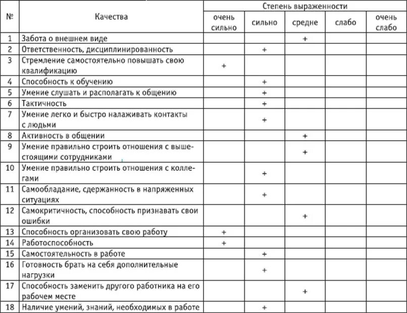 Анкета оценка качества работы. План оценки персонала образец. Лист оценки эффективности деятельности работника