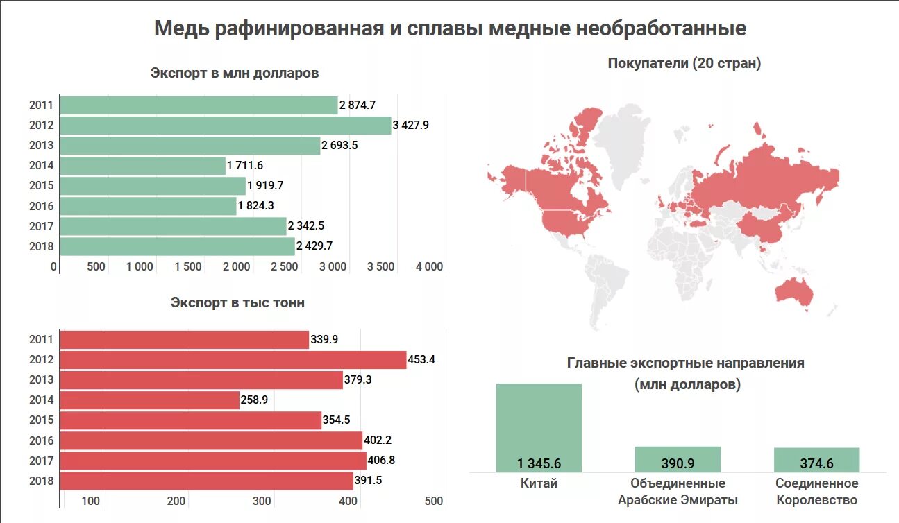 Лидерами по производству рафинированной меди являются. Лидеры производства меди в мире. Место производства меди. Страны по производству меди. Страны добытчики меди.