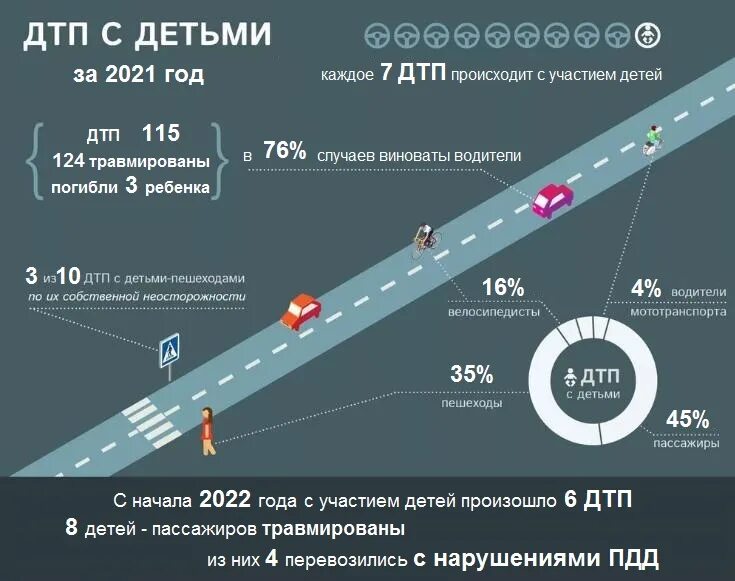 На дорогах сколько гибнут. Статистика ДТП. Статистика дорожно-транспортных происшествий. Статистика ДТП С детьми. Статистика ДТП С участием пешеходов.