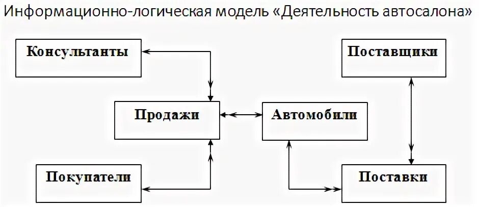 Логическая информационная модель. Информационно-логические модели баз данных. Информационно-логическая модель данных. Информационная логическая модель базы данных.