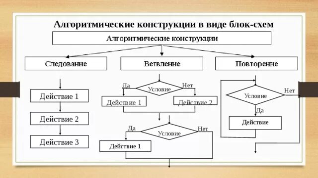 Алгоритмы следование ветвление. Алгоритмические конструкции блок схемы. Алгоритмические конструкции. Блок – схемы алгоритмов.. Блок схема алгоритмической конструкции ветвление. Базовые алгоритмические конструкции блок-схема.