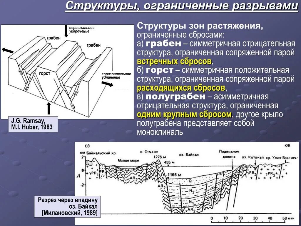 Элементы разрыва. Структурный метод Геология. Структурная Геология Горст. Структурные элементы Геология. Классификация разрывов Геология.