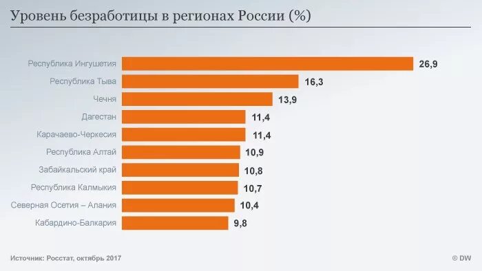 Самые низкие показатели безработицы. Уровень безработицы в России по областям. Уровень безработицы в России по регионам. Безработица в РФ статистика 2023. Безработица по регионам России.