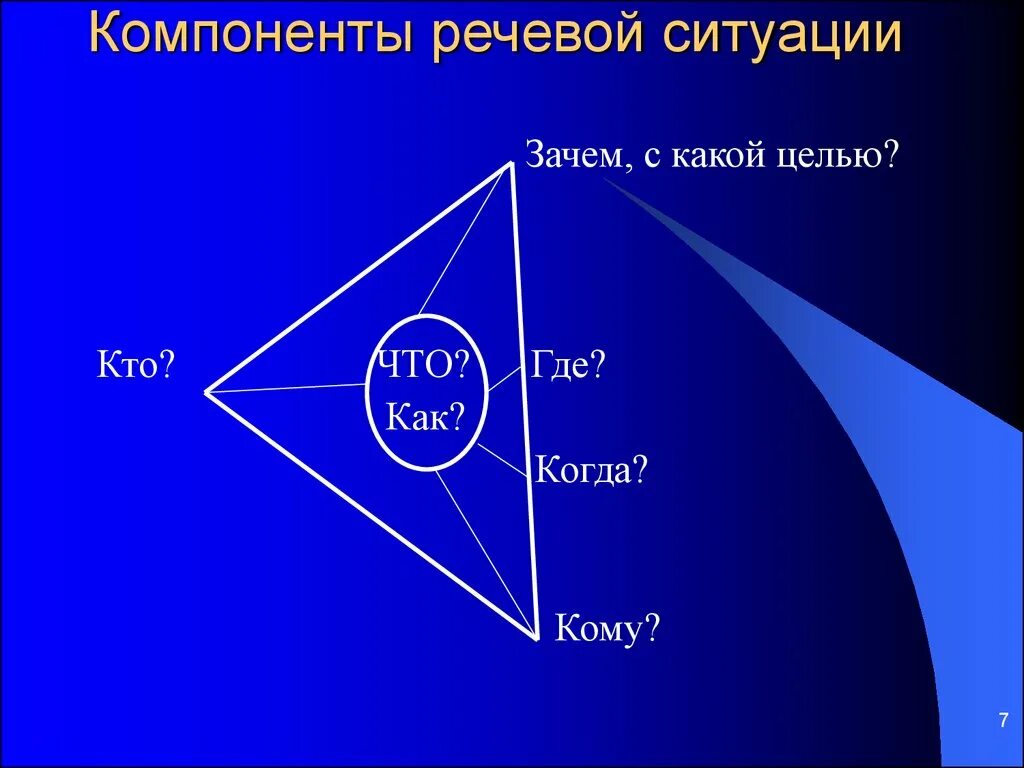 Речевая ситуация и ее компоненты. Элементы речевой ситуации. Компоненты Речной ситуации. Речевая ситуация компоненты речевой ситуации.