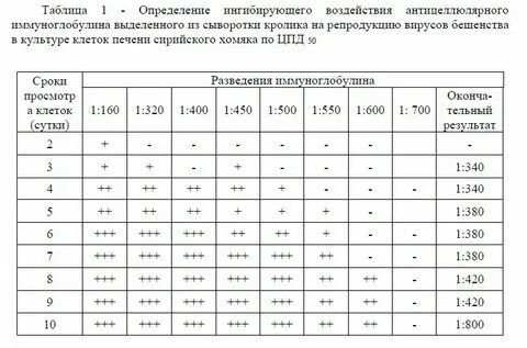 Расчет иммуноглобулин