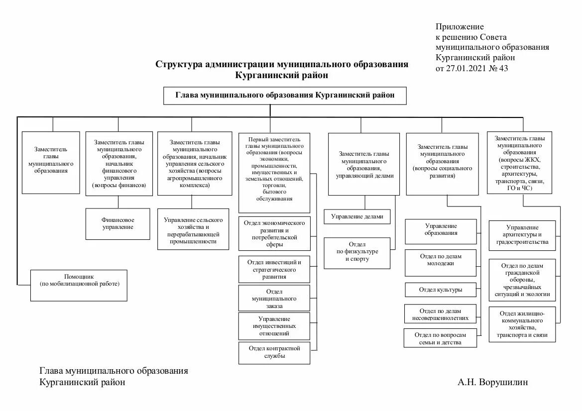 Тема администрация муниципального образования. Структура правительства Челябинской области 2021. Структура администрации МАИ. Структура администрации президента РФ схема. Схема структура органов местного самоуправления города Барнаула.