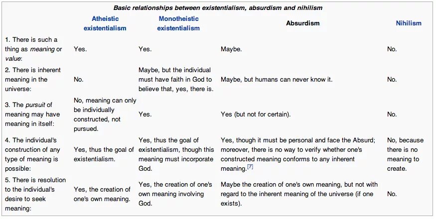 Involved meaning. Atheistic Existentialism. Existential Nihilism. Absurdism. Existentialism vs Nihilism.