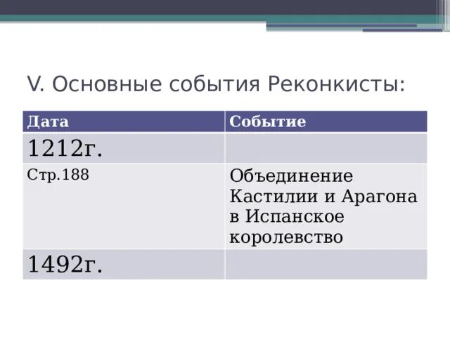 Образование королевства вестготов на пиренейском полуострове. Реконкиста в испании таблица. Реконкиста даты. Реконкиста на пиренейском полуострове карта. Этапы реконкисты.