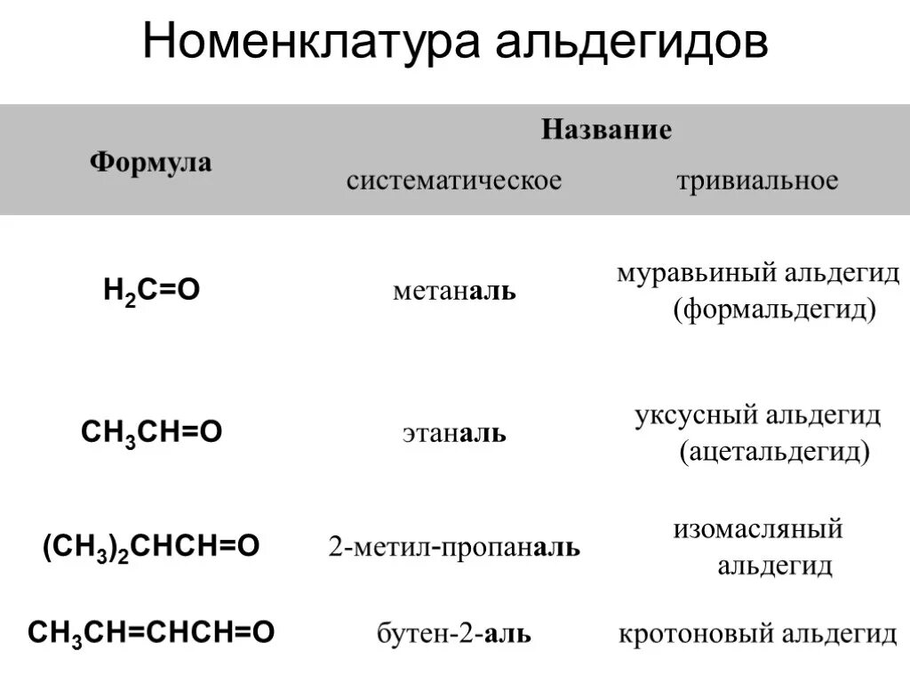 Этаналь класс органических. Номенклатура альдегидов и кетонов. Альдегиды номенклатура ИЮПАК. Гомологический ряд и номенклатура альдегидов. Номенклатура альдегидов альдегидов.