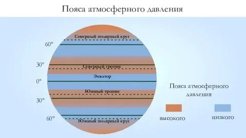 Экватор область высокого или низкого давления