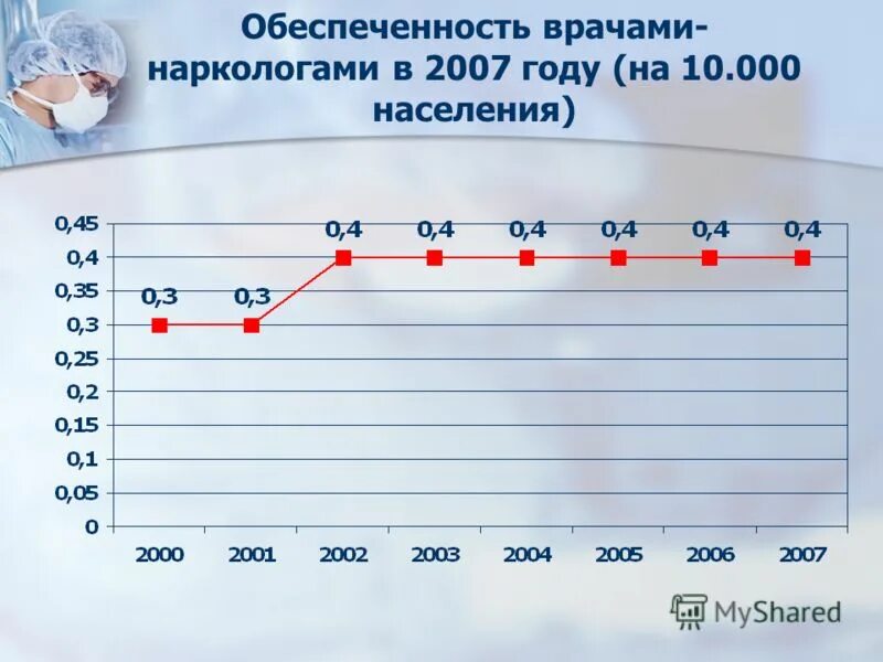 Обеспеченность врачами на 10 тыс