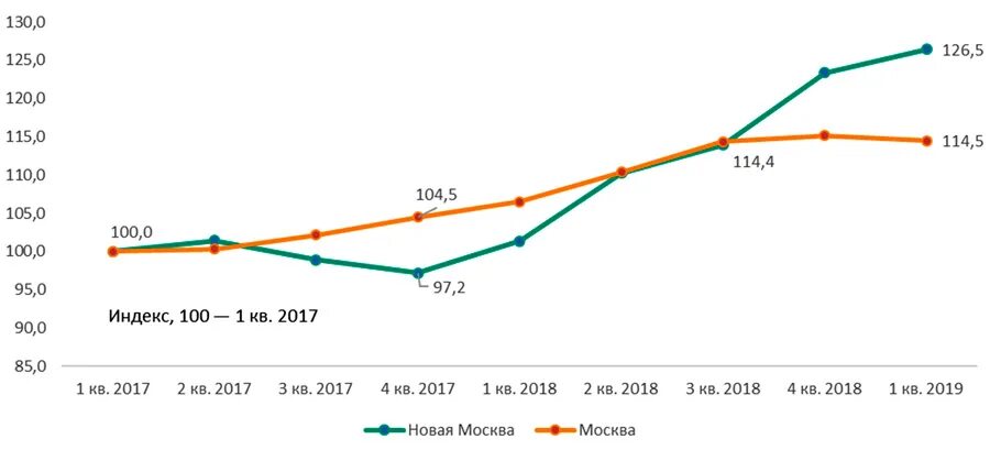 Как изменятся цены на жилье. Рост недвижимость Москва. График роста недвижимости в Москве. Рост недвижимость новой Москвы. Динамика цен на новостройки в Москве.