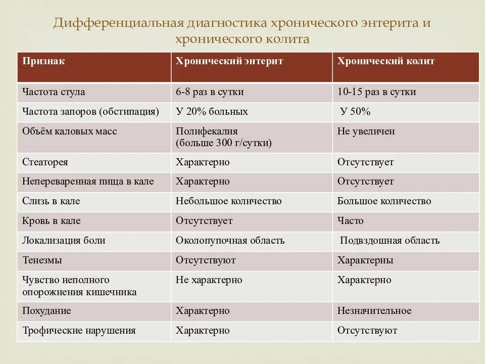 Дифференциальный диагноз хронического. Дифференциальный диагноз энтерита. Диф диагноз болезней кишечника. Диф диагностика энтерита и колита. Дифференциальный диагноз хронического колита.