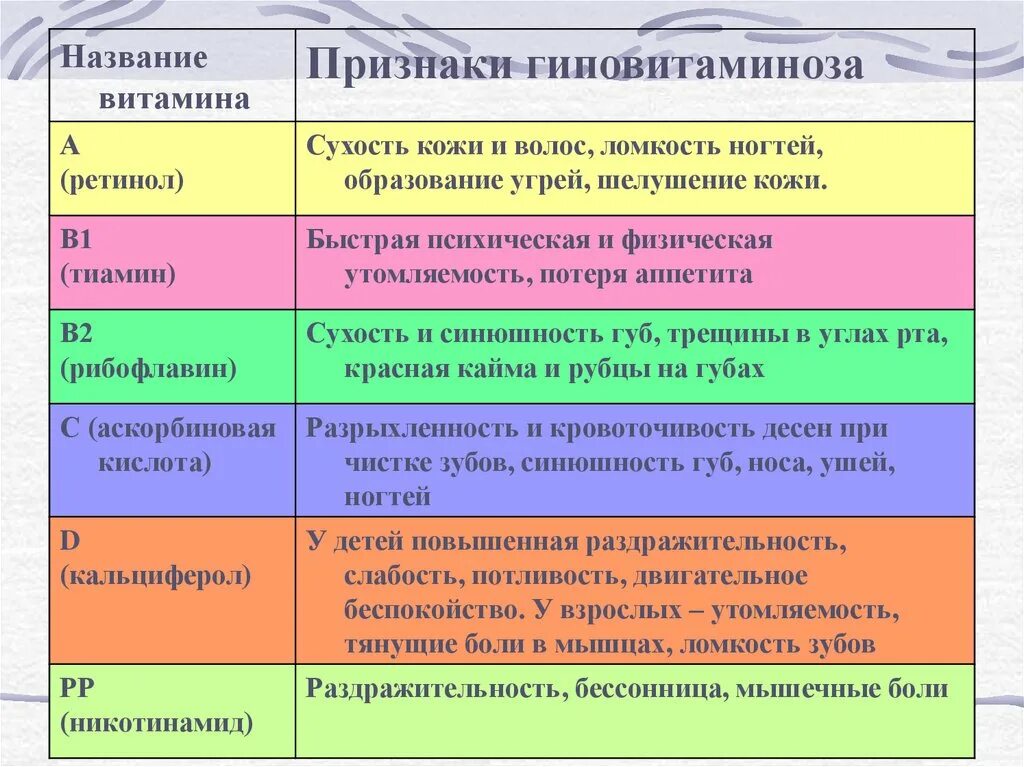 Признаки гиповитаминоза витамина а. Признаки гиповитаминоза. Симптомы гиповитаминоза витамина с. Гиповитаминоз симптомы. Признаки авитаминоза характерны для