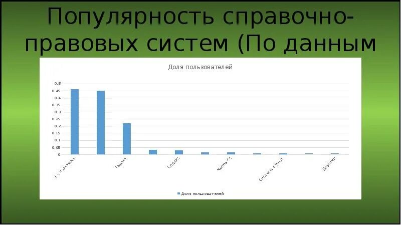 Справочно-правовые системы. Диаграмма популярности справочно правовых систем. Рынок спс в России. Рынок справочно правовых систем.