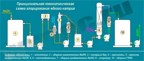 Первичное хлорирование