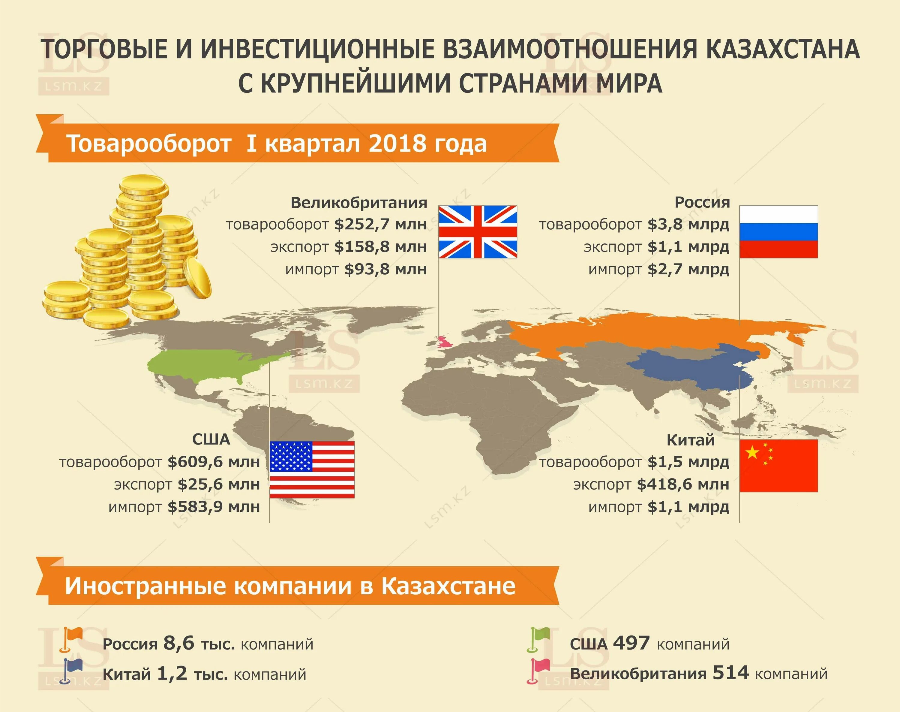 Международные сравнение стран. Инвестиции Китая в Россию. Крупные компании за рубежом. Инвестиции в страну. Крупнейшие инвесторы Казахстана.