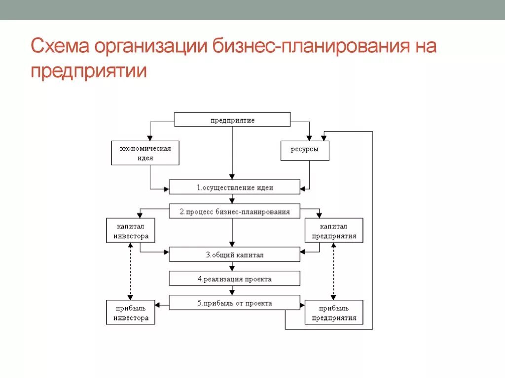 Схема организации бизнеса. Схема разработки бизнес плана. Схема организации разработки бизнес-плана. Бизнес план предприятия схема. Схема ведения строительного бизнеса.