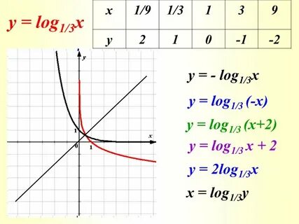 Функция y log2 x 1