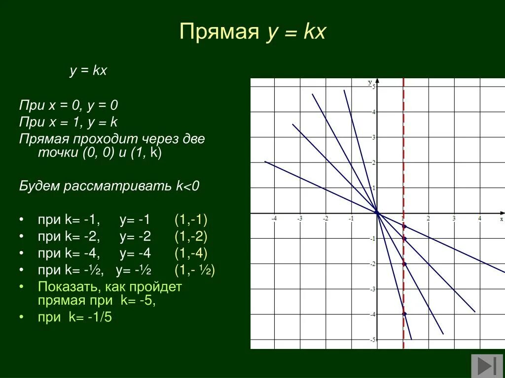 Прямая y kx 5